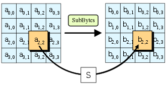SubBytes